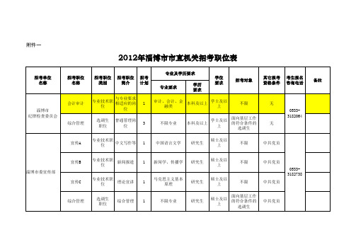 淄博市公务员市直2012职位表