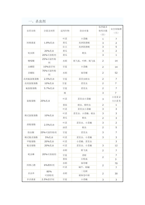 常用农药使用安全间隔期