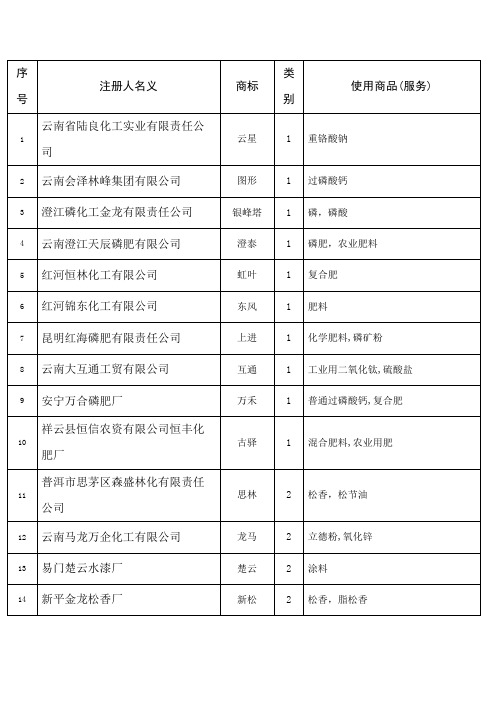 云南200余件省著名商标