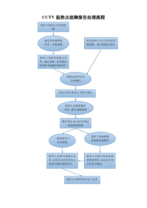 CCTV系统维护故障处理流程