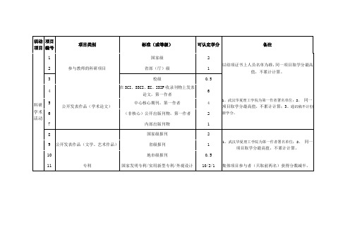 创新创业学分认定标准