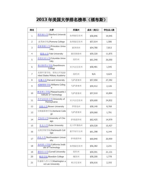 福布斯2013年美国大学排名榜单