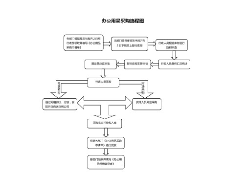 办公用品采购流程图