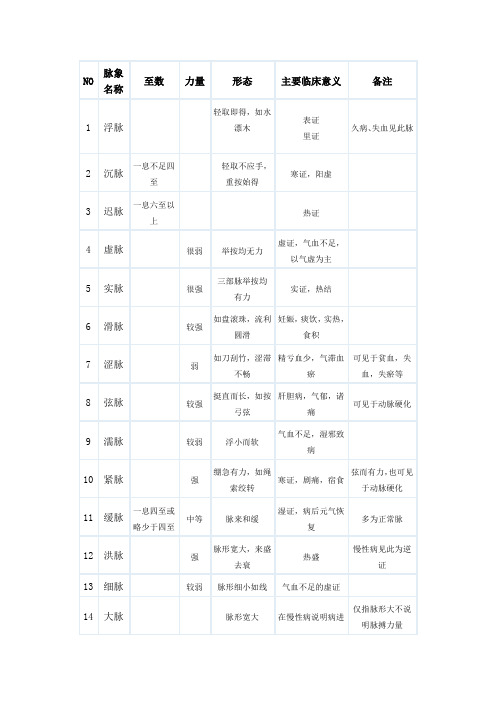 脉诊学习(初学)