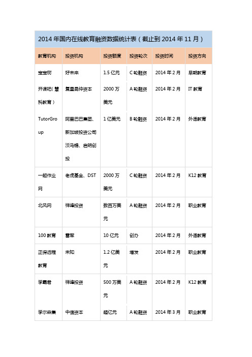 2014年在线教育融资情况