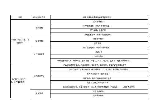 质量管理体系认证所需的主要证据资料一览表