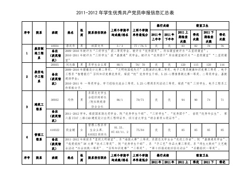 20112012年学生优秀共产党员申报信息汇总表.doc