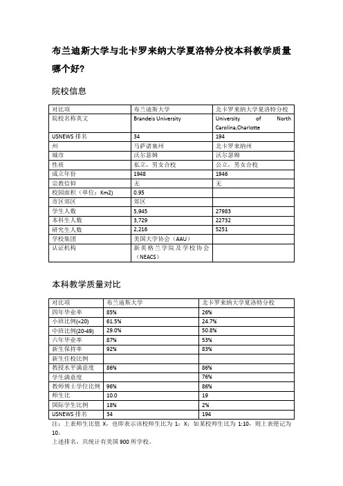 布兰迪斯大学与北卡罗来纳大学夏洛特分校本科教学质量对比