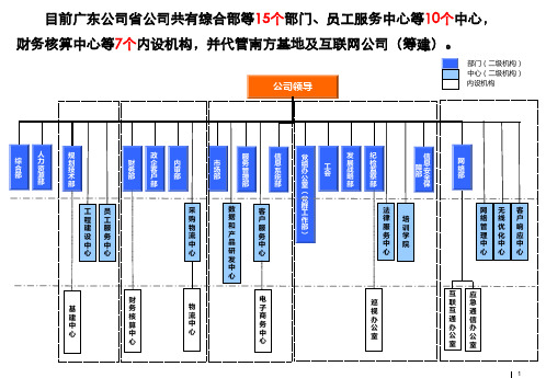 【简】2015年中国移动广东公司组织机构图201507