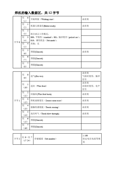 奥太焊机Devicenet通信数据表