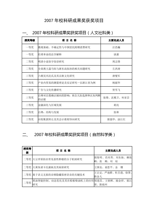 2007年校科研成果奖获奖项目