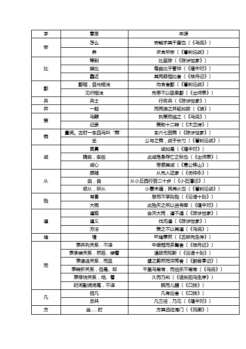 初中文言文实词汇总