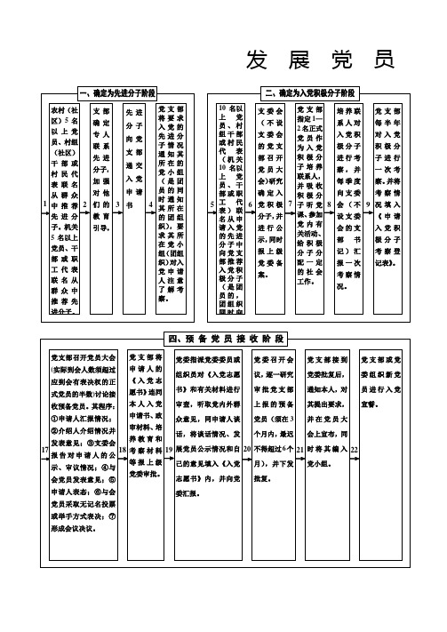 发展党员工作程序图