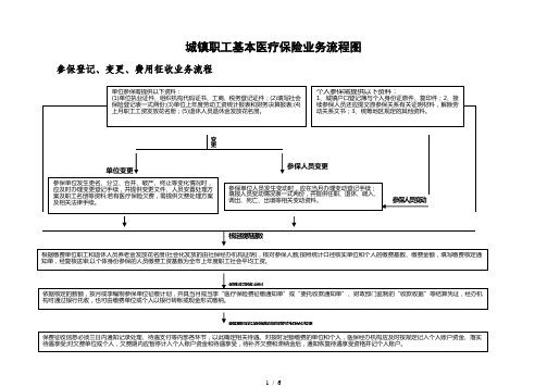 医疗保险基金征缴业务流程