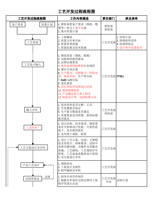 工艺开发过程流程图