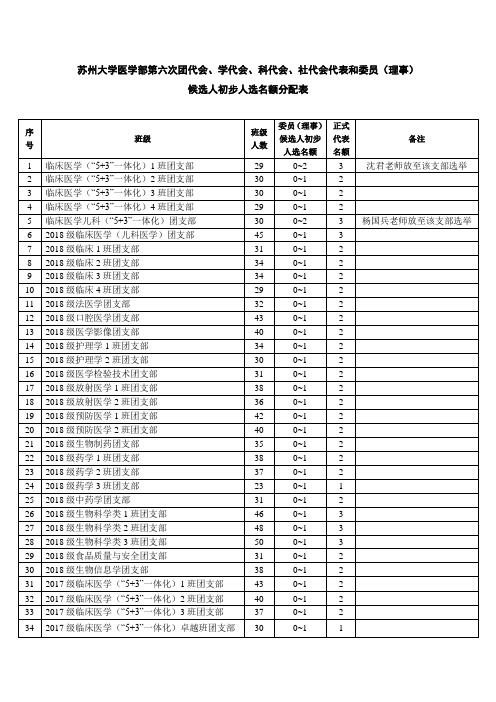 苏州大学医学部第六次团代会、学代会、科代会、社代会代表