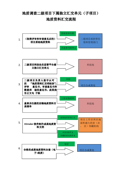 地质资料汇交流程(图示版)