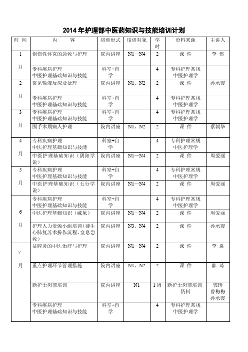 2014年护理部培训计划