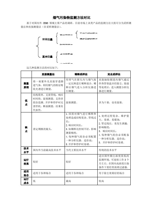 烟气污染物监测方法对比