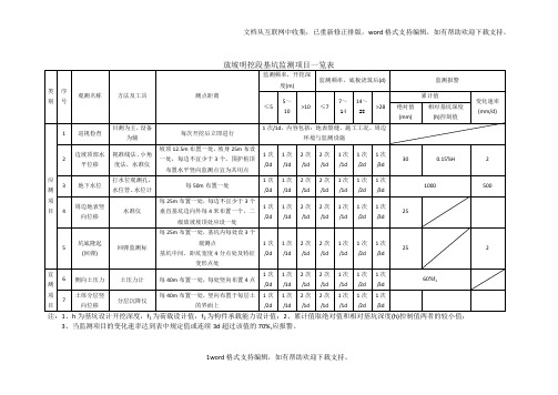 基坑监测项目一览表