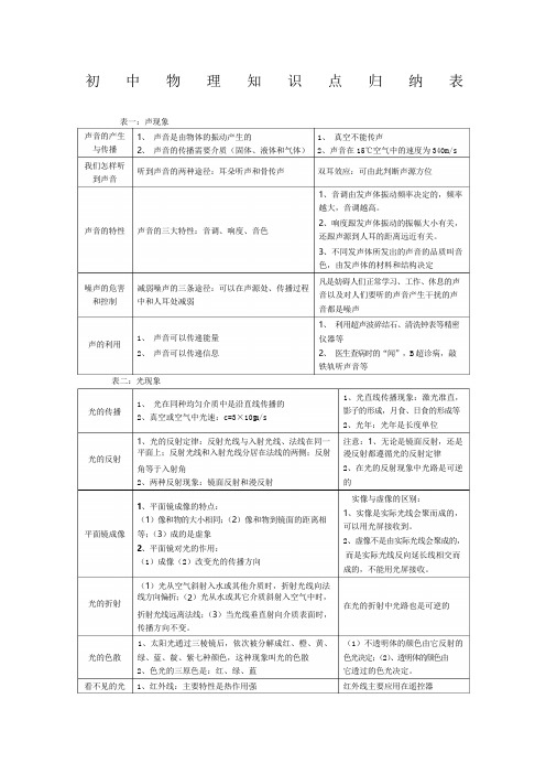 初中物理知识点归纳表