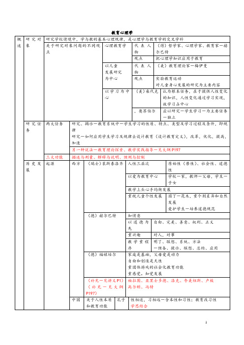 教育心理学(表格版)