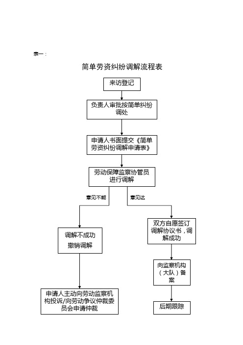 简单劳资纠纷调解流程表