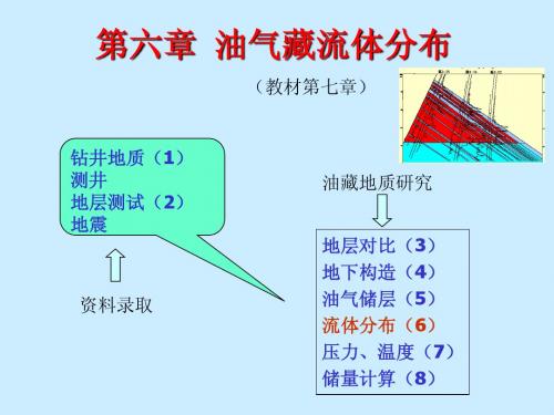 中国石油大学(北京)油矿地质学第六章油气藏流体