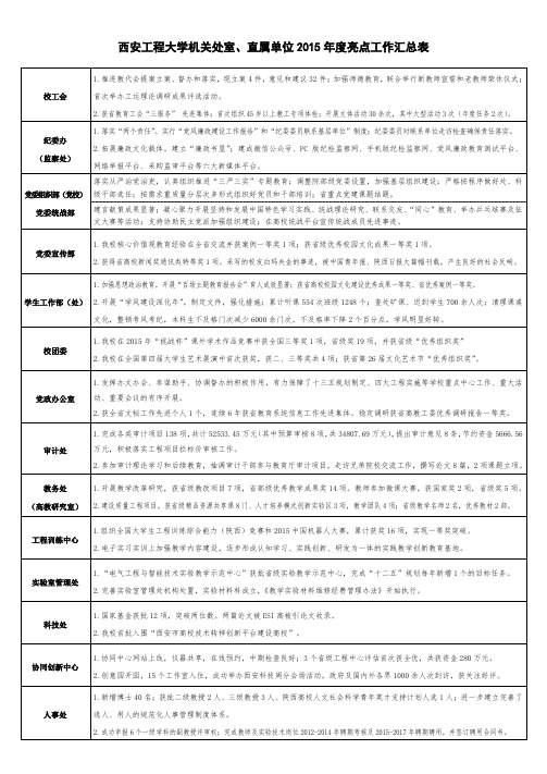 西安工程大学机关处室、直属单位2015年度亮点工作汇总表