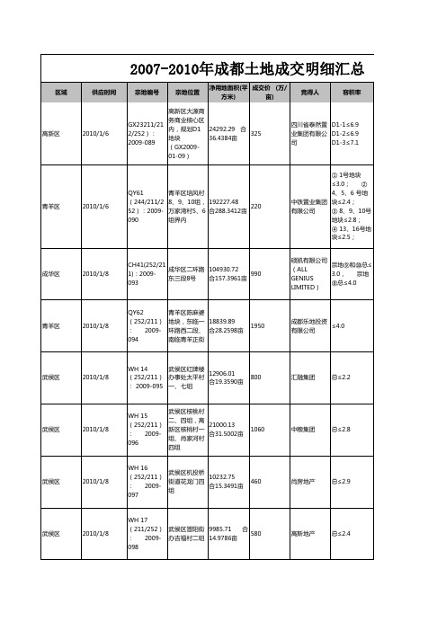 2007-2013年成都土地成交明细汇总