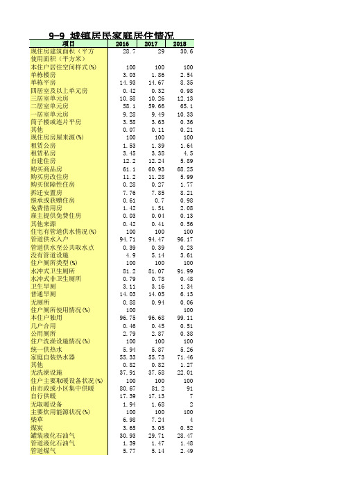 吉林社会经济发展数据：9-9_城镇居民家庭居住情况(2016-2018)