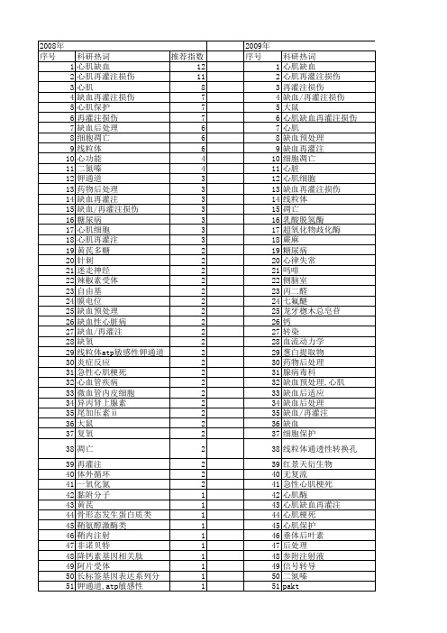 【国家自然科学基金】_心肌缺血损伤_基金支持热词逐年推荐_【万方软件创新助手】_20140801