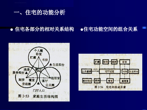 房屋建筑学单元式多层住宅设计ppt课件