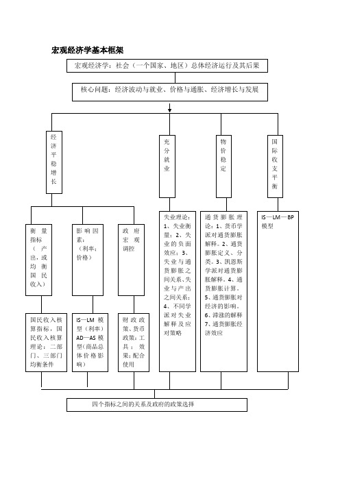 宏观经济学基本框架