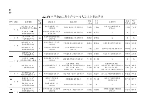 2019年房屋市政工程生产安全较大及以上事故情况