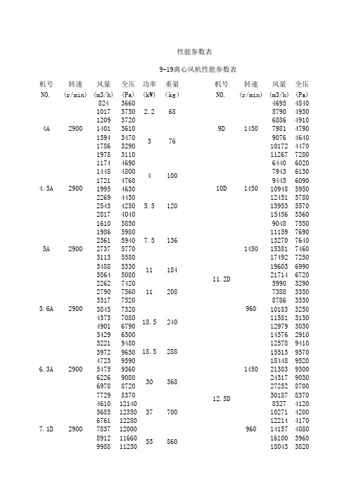 9-19 9-26离心风机性能参数表