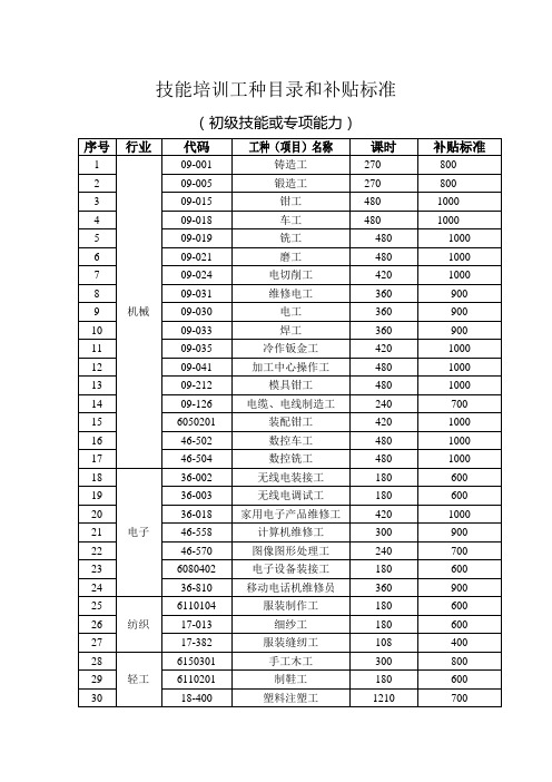 技能培训工种目录和补贴标准