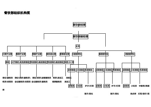 四星级酒店餐饮部组织结构图及岗位说明