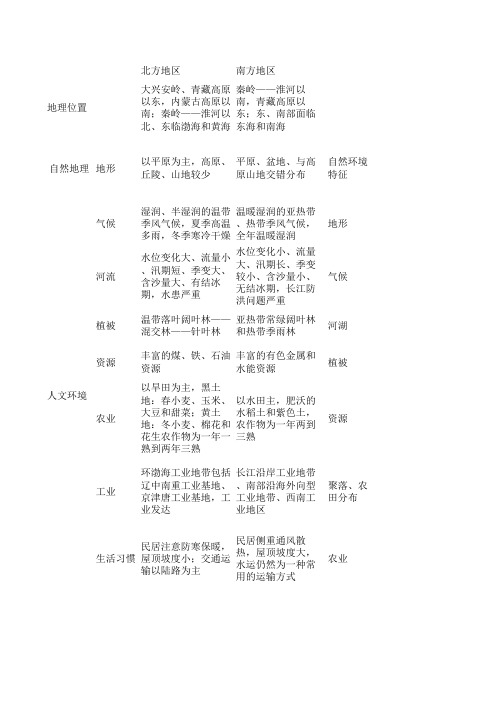 中国四大地理区域知识归纳