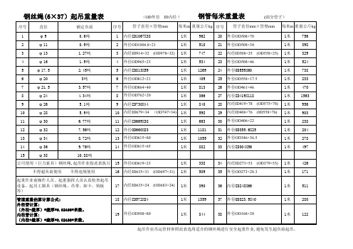 钢丝绳起吊重量表-2018