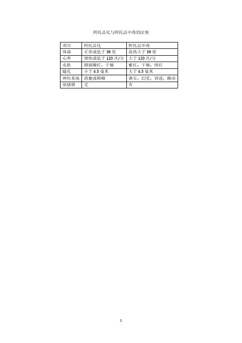 阿托品化与阿托品中毒的主要区别.pdf