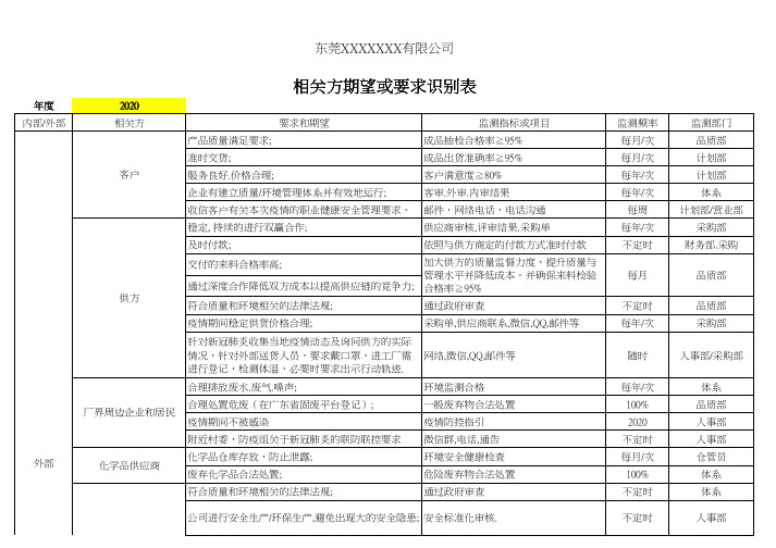 2020相关方期望或要求识别表(加入新冠)