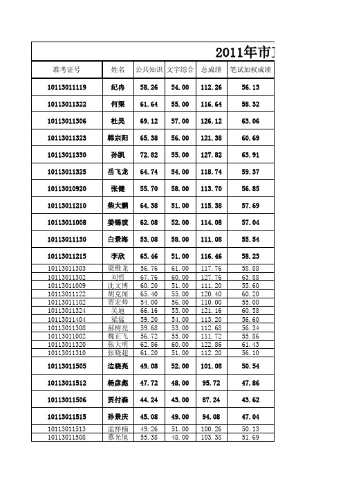 2011年市直事业单位公开招聘专业知识笔试成绩、面试成绩、综合成绩及职位排名