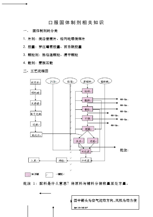 固体制剂相关知识培训