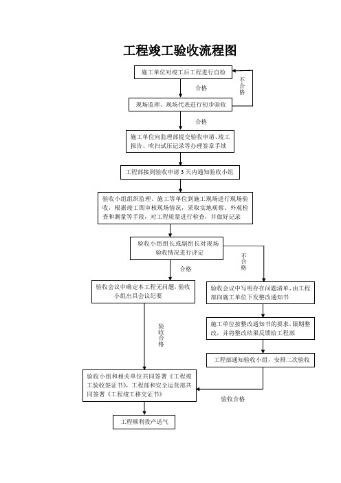 工程竣工验收流程图[1]