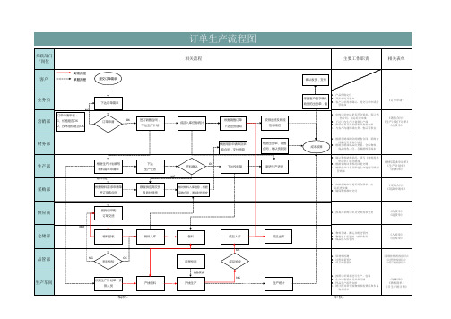 订单生产流程图