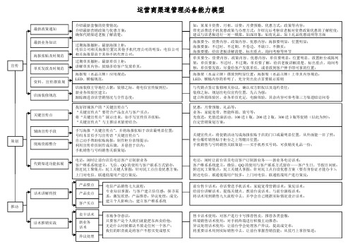 【1】运营商渠道管理必备能力模型