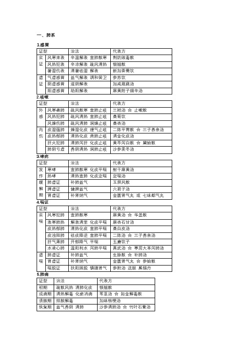 中医内科学最精简表格整理