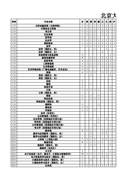 2013年北京大学在各省市招生计划