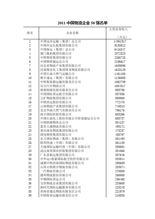 2011中国物流企业50强名单